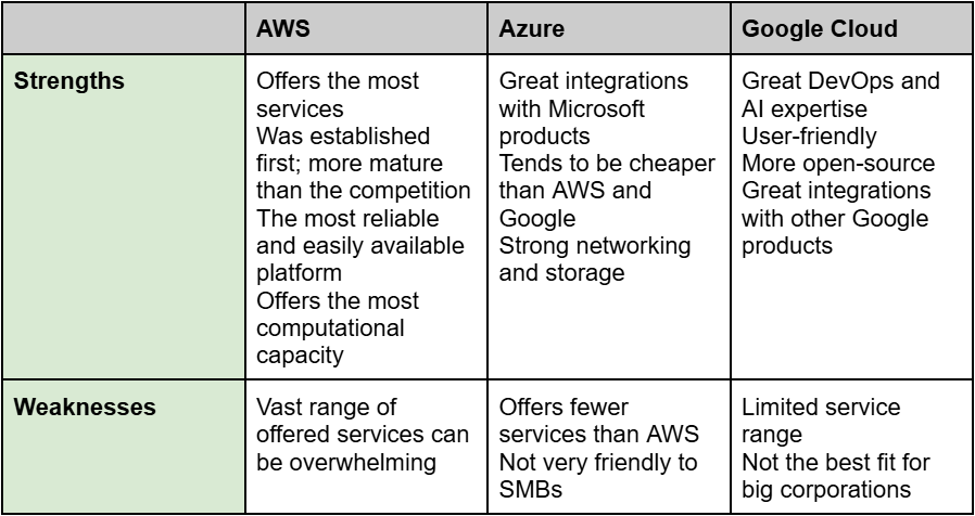 AWS vs Azure vs GCP Pros & Cons