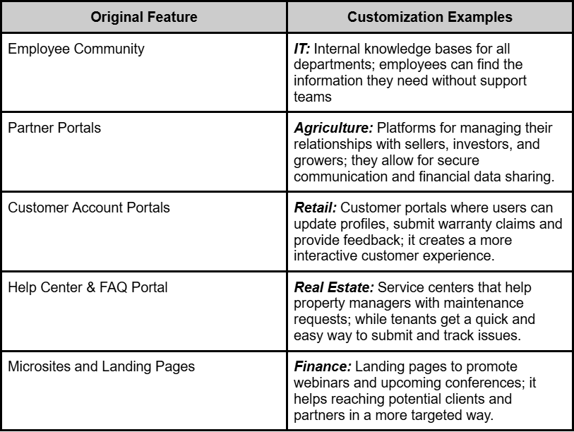 What You Can Build with Salesforce Experience Cloud Real Examples