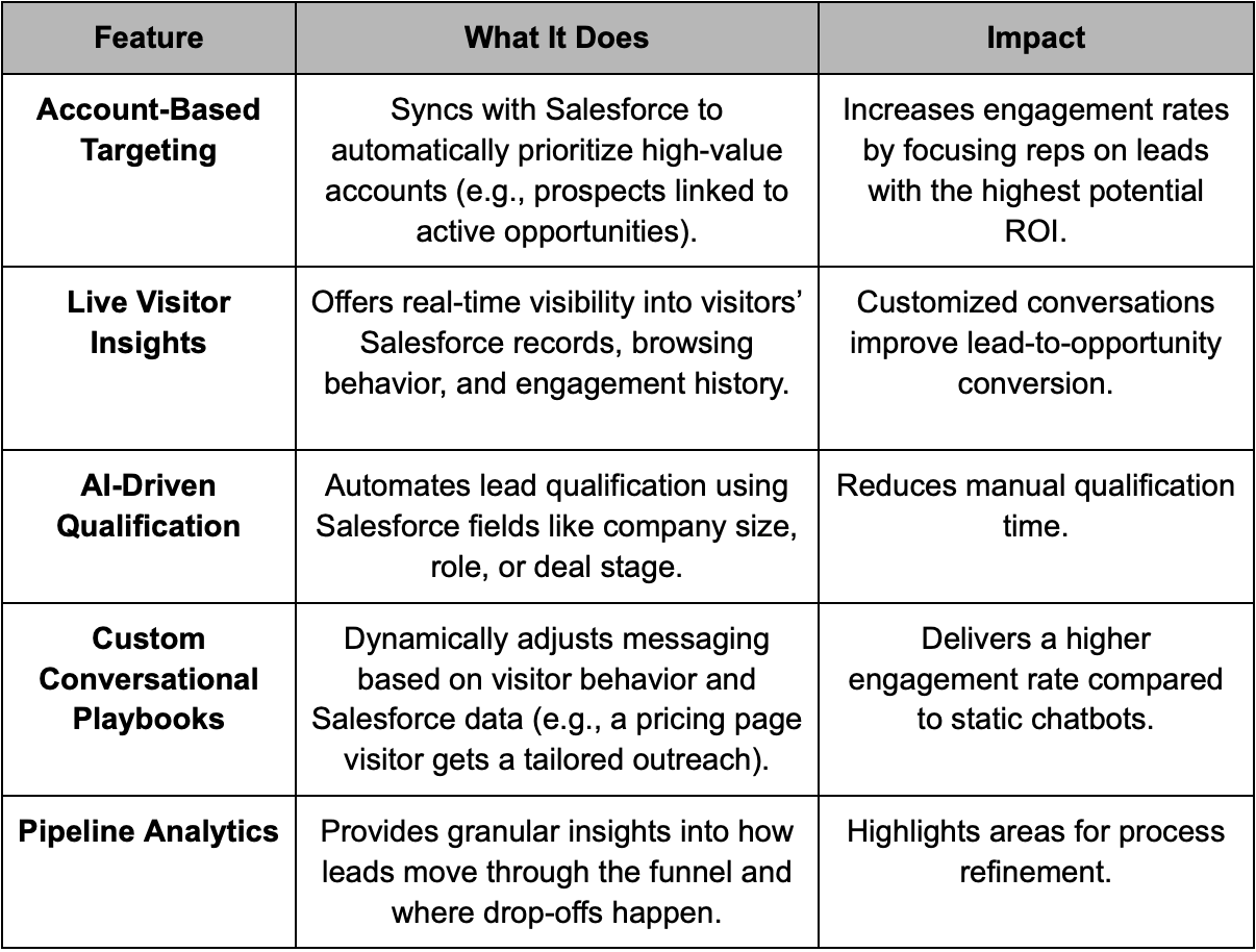 Key Features of Qualified for Boosting Lead Conversion in Salesforce